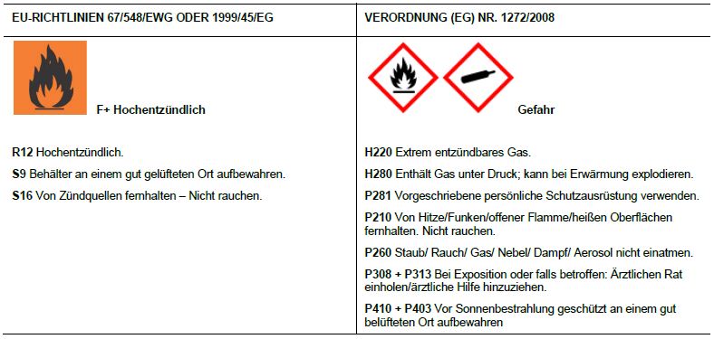 Herstellereinstufung und Kennzeichnung